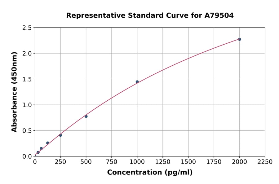 Standard Curve - Human LIF ELISA Kit (A79504) - Antibodies.com