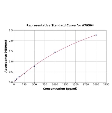 Standard Curve - Human LIF ELISA Kit (A79504) - Antibodies.com