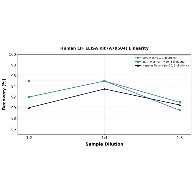 Linearity - Human LIF ELISA Kit (A79504) - Antibodies.com