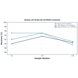 Linearity - Human LIF ELISA Kit (A79504) - Antibodies.com