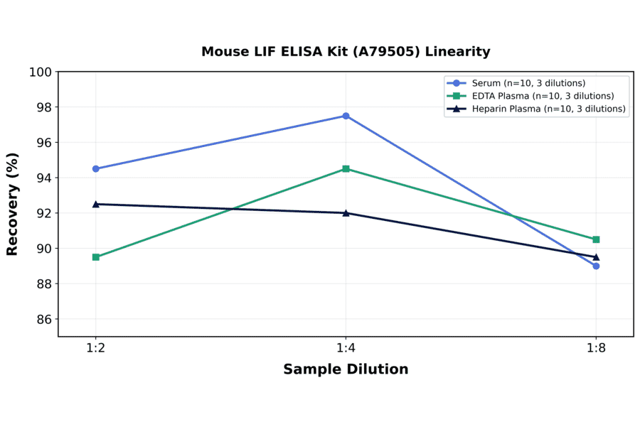 Linearity - Mouse LIF ELISA Kit (A79505) - Antibodies.com