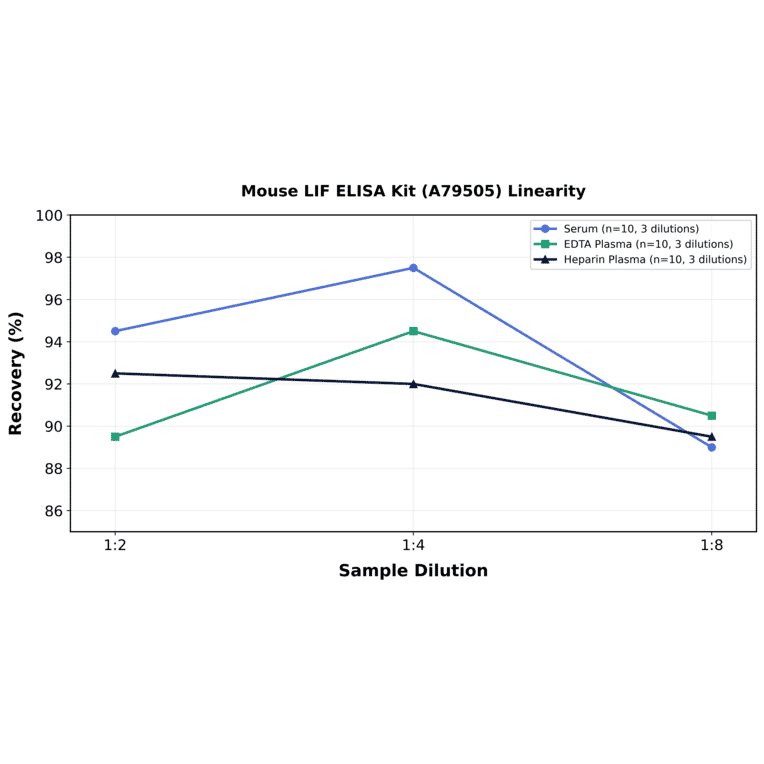 Linearity - Mouse LIF ELISA Kit (A79505) - Antibodies.com