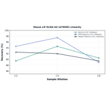 Linearity - Mouse LIF ELISA Kit (A79505) - Antibodies.com