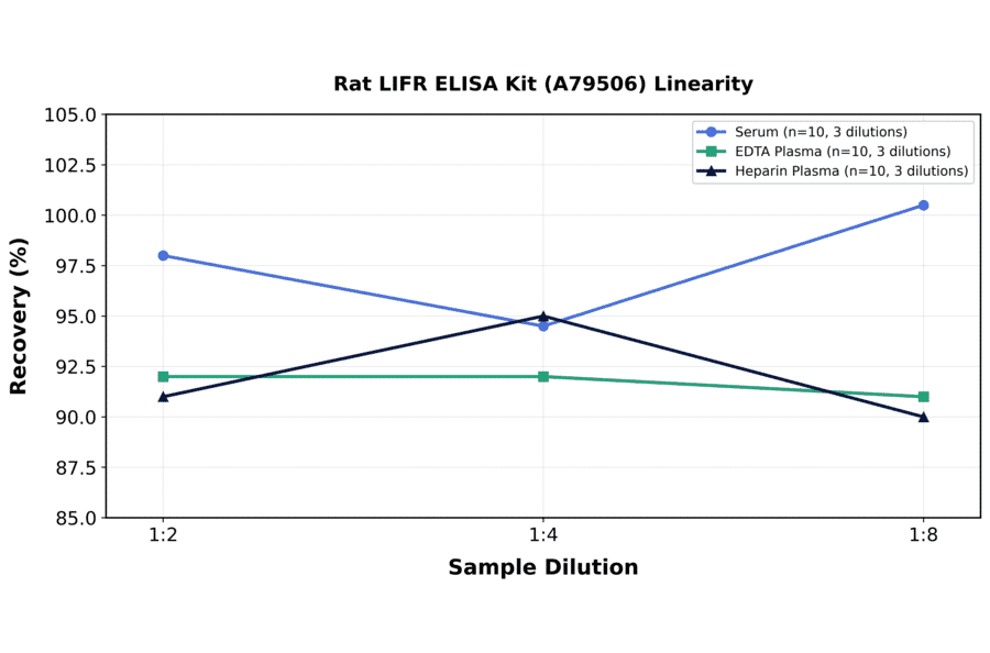 Linearity - Rat LIFR ELISA Kit (A79506) - Antibodies.com