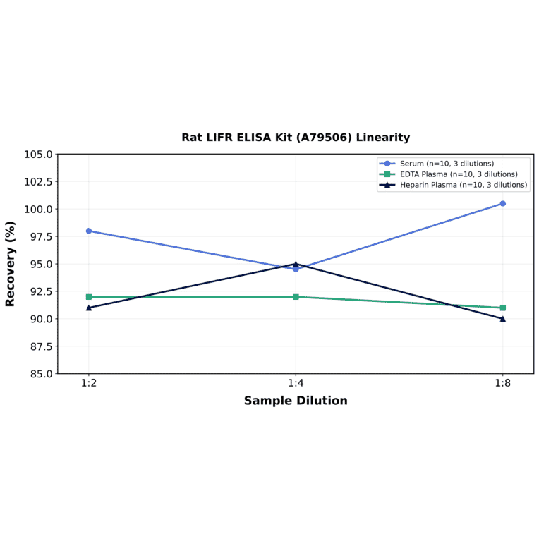 Linearity - Rat LIFR ELISA Kit (A79506) - Antibodies.com