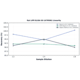Linearity - Rat LIFR ELISA Kit (A79506) - Antibodies.com