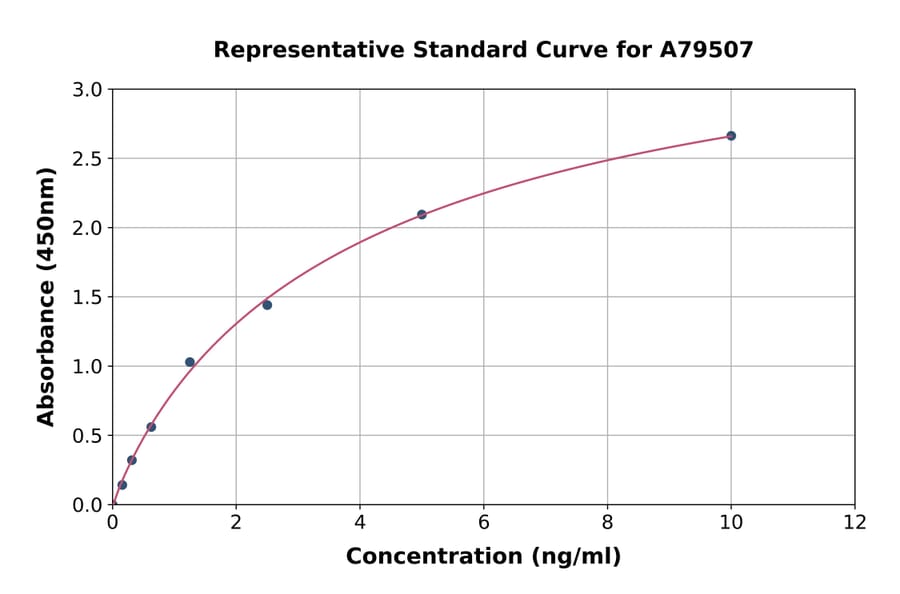 Standard Curve - Mouse Laminin ELISA Kit (A79507) - Antibodies.com