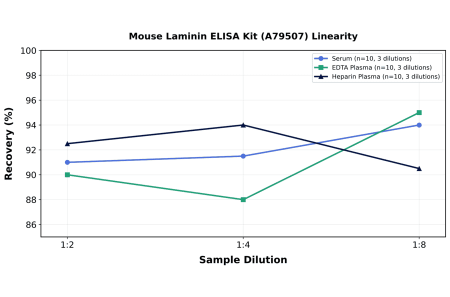 Linearity - Mouse Laminin ELISA Kit (A79507) - Antibodies.com