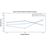 Linearity - Mouse Laminin ELISA Kit (A79507) - Antibodies.com