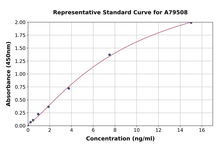 Standard Curve - Human Lipoprotein A ELISA Kit (A79508) - Antibodies.com