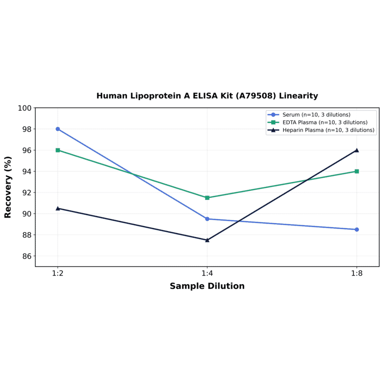 Linearity - Human Lipoprotein A ELISA Kit (A79508) - Antibodies.com