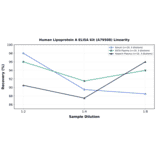 Linearity - Human Lipoprotein A ELISA Kit (A79508) - Antibodies.com