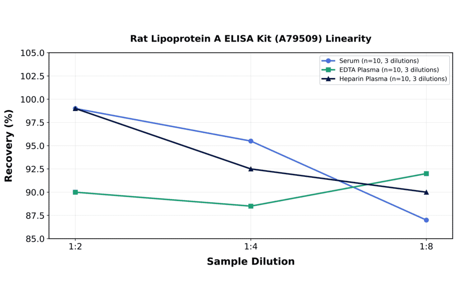 Linearity - Rat Lipoprotein A ELISA Kit (A79509) - Antibodies.com