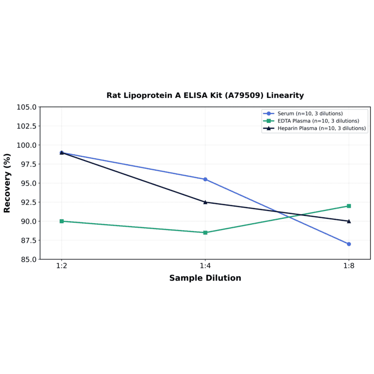 Linearity - Rat Lipoprotein A ELISA Kit (A79509) - Antibodies.com