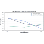 Linearity - Rat Lipoprotein A ELISA Kit (A79509) - Antibodies.com