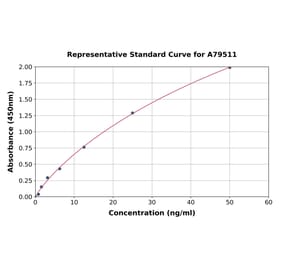 Standard Curve - Human Lipoprotein Lipase ELISA Kit (A79511) - Antibodies.com