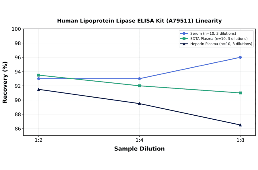 Linearity - Human Lipoprotein Lipase ELISA Kit (A79511) - Antibodies.com