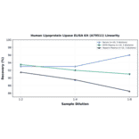 Linearity - Human Lipoprotein Lipase ELISA Kit (A79511) - Antibodies.com