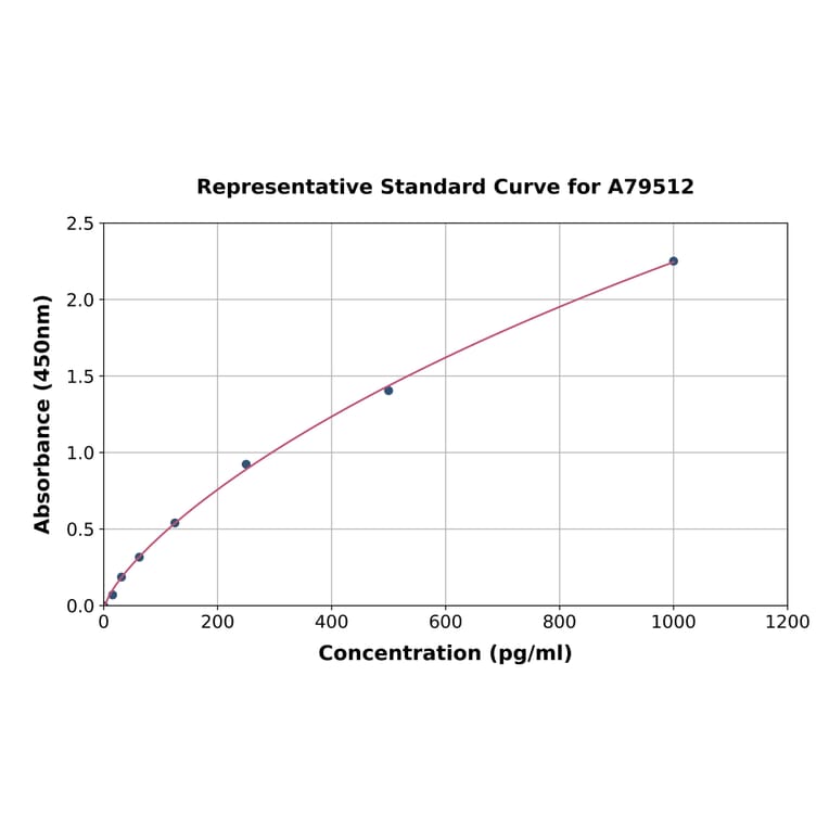 Standard Curve - Mouse Lipoprotein Lipase ELISA Kit (A79512) - Antibodies.com