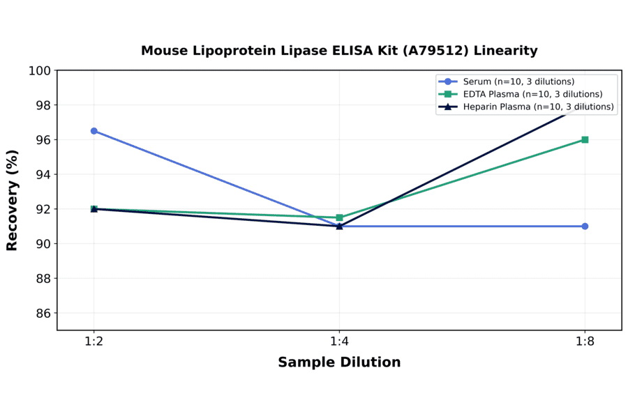 Linearity - Mouse Lipoprotein Lipase ELISA Kit (A79512) - Antibodies.com
