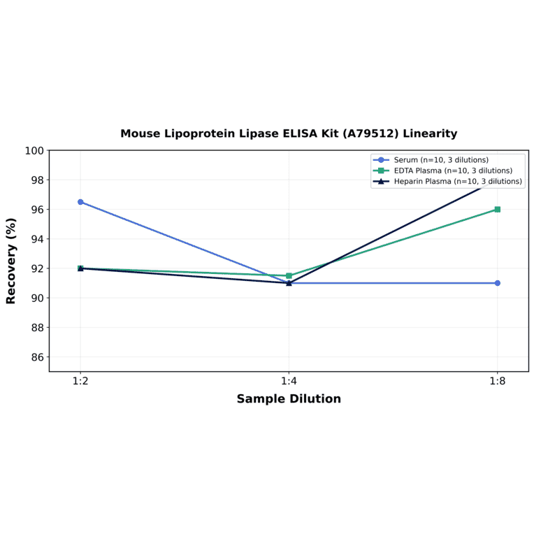 Linearity - Mouse Lipoprotein Lipase ELISA Kit (A79512) - Antibodies.com