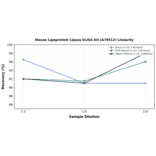 Linearity - Mouse Lipoprotein Lipase ELISA Kit (A79512) - Antibodies.com