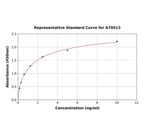 Standard Curve - Human LPO ELISA Kit (A79513) - Antibodies.com