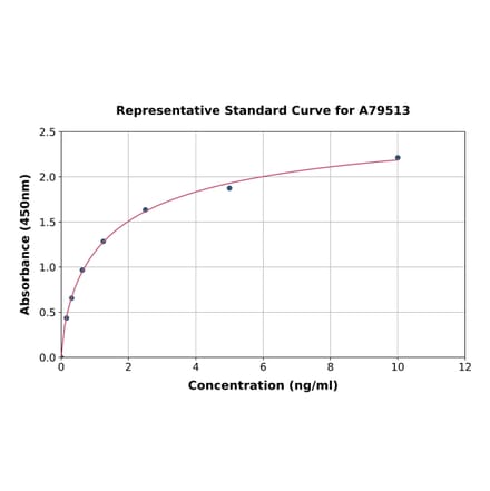 Standard Curve - Human LPO ELISA Kit (A79513) - Antibodies.com