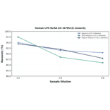 Linearity - Human LPO ELISA Kit (A79513) - Antibodies.com