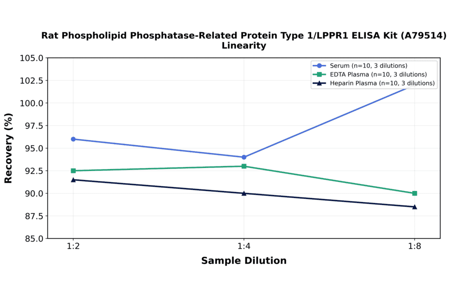 Linearity - Rat Phospholipid Phosphatase-Related Protein Type 1/LPPR1 ELISA Kit (A79514) - Antibodies.com