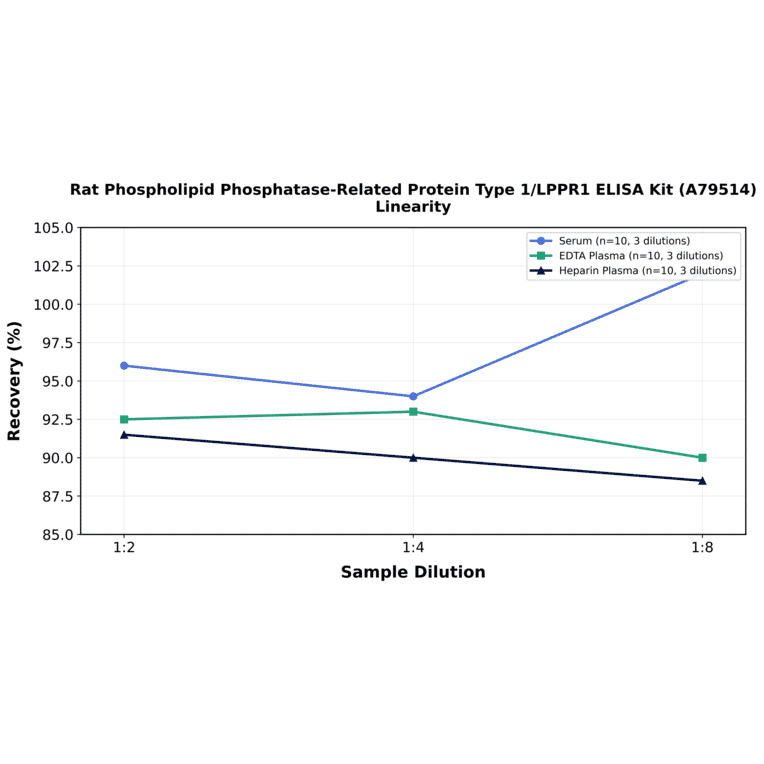 Linearity - Rat Phospholipid Phosphatase-Related Protein Type 1/LPPR1 ELISA Kit (A79514) - Antibodies.com