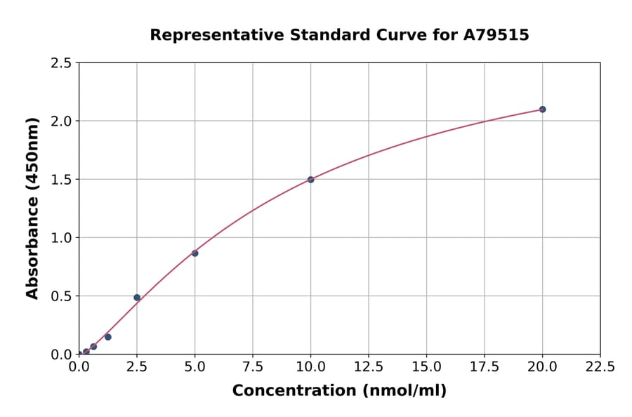 Standard Curve - Human LSS ELISA Kit (A79515) - Antibodies.com