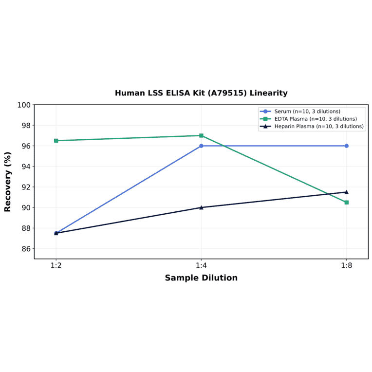 Linearity - Human LSS ELISA Kit (A79515) - Antibodies.com