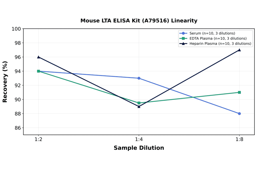 Linearity - Mouse LTA ELISA Kit (A79516) - Antibodies.com