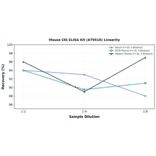 Linearity - Mouse LTA ELISA Kit (A79516) - Antibodies.com