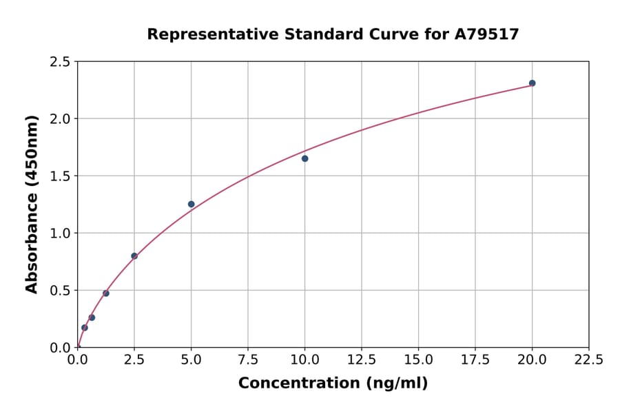 Standard Curve - Human Lactoferrin ELISA Kit (A79517) - Antibodies.com