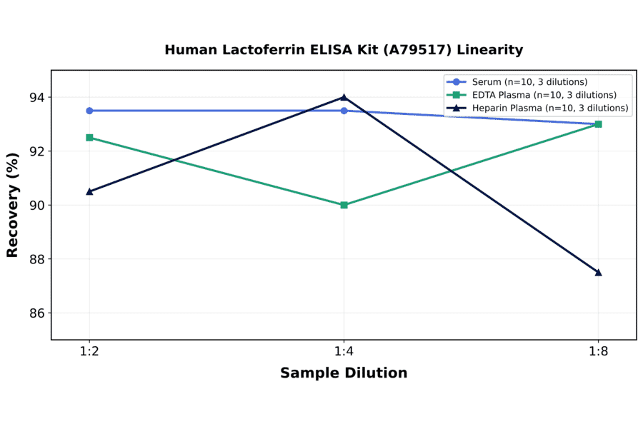 Linearity - Human Lactoferrin ELISA Kit (A79517) - Antibodies.com