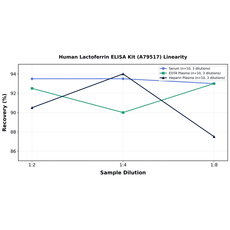 Linearity - Human Lactoferrin ELISA Kit (A79517) - Antibodies.com