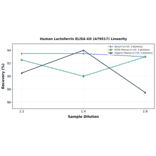 Linearity - Human Lactoferrin ELISA Kit (A79517) - Antibodies.com