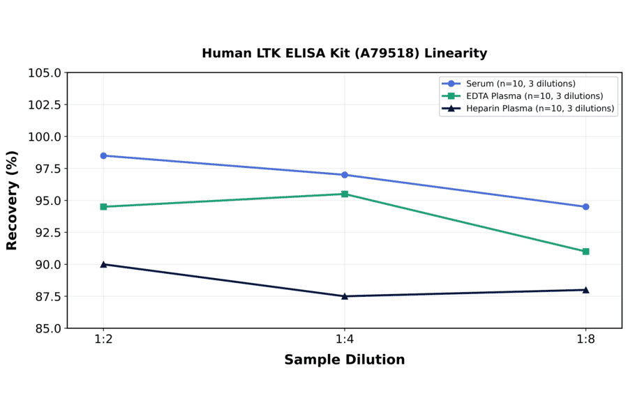 Linearity - Human LTK ELISA Kit (A79518) - Antibodies.com