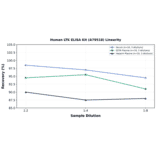 Linearity - Human LTK ELISA Kit (A79518) - Antibodies.com