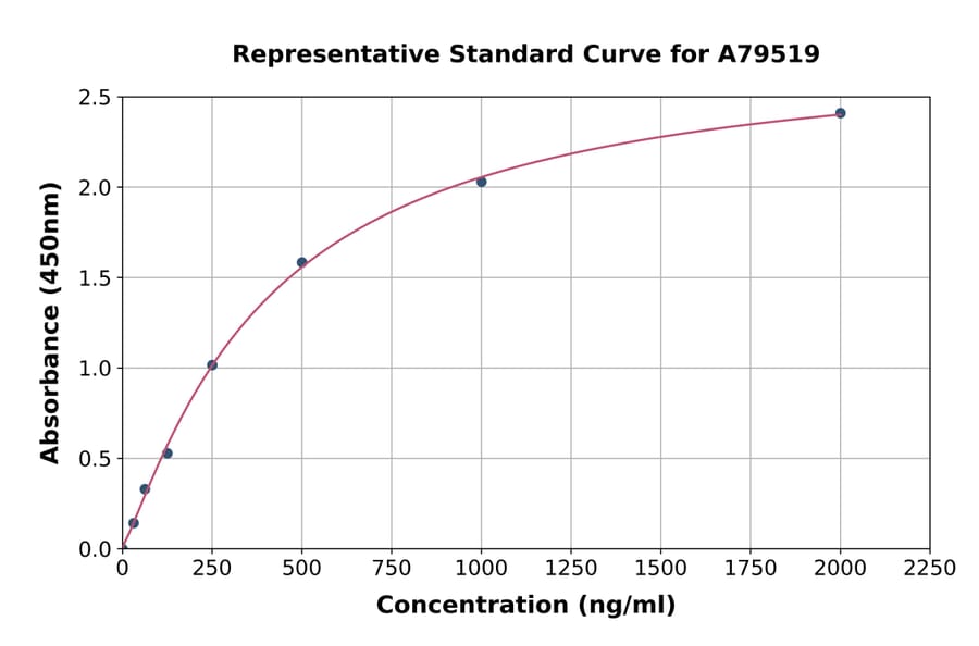 Standard Curve - Human Lumican ELISA Kit (A79519) - Antibodies.com