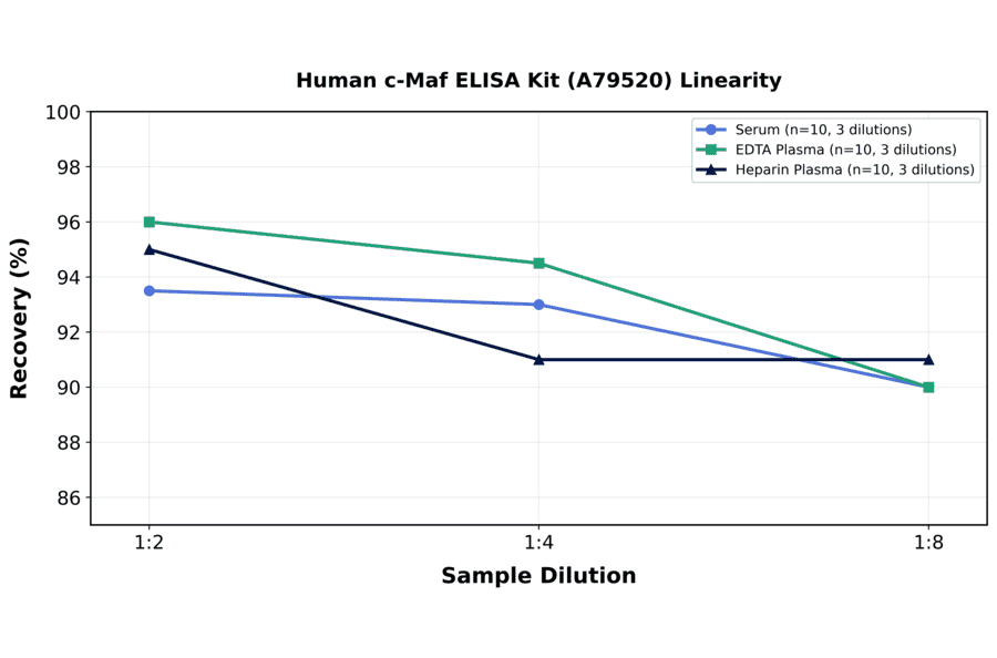 Linearity - Human c-Maf ELISA Kit (A79520) - Antibodies.com