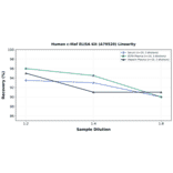 Linearity - Human c-Maf ELISA Kit (A79520) - Antibodies.com