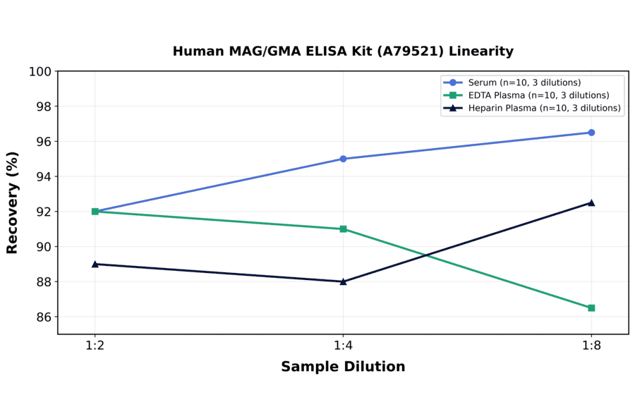 Linearity - Human MAG/GMA ELISA Kit (A79521) - Antibodies.com