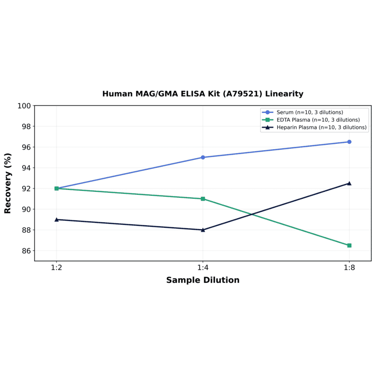 Linearity - Human MAG/GMA ELISA Kit (A79521) - Antibodies.com