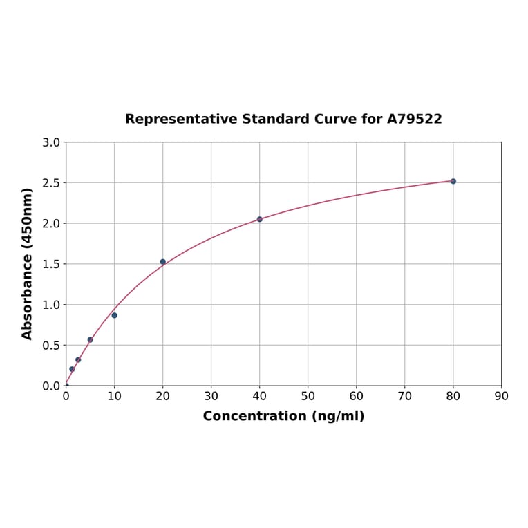 Standard Curve - Rat p38 alpha/MAPK14 ELISA Kit (A79522) - Antibodies.com