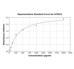 Standard Curve - Rat Tau ELISA Kit (A79523) - Antibodies.com