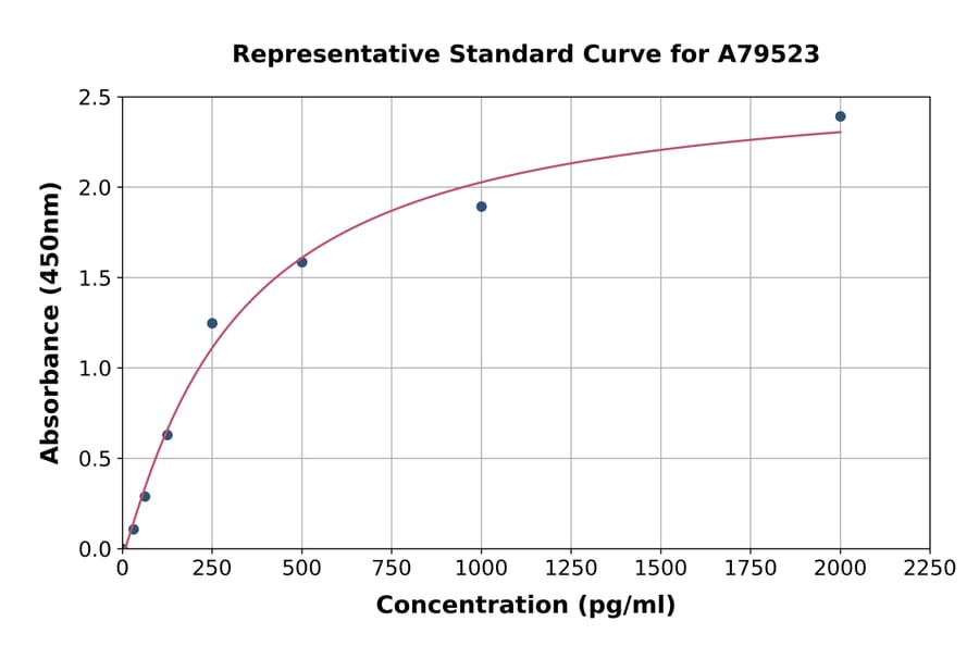 Standard Curve - Rat Tau ELISA Kit (A79523) - Antibodies.com