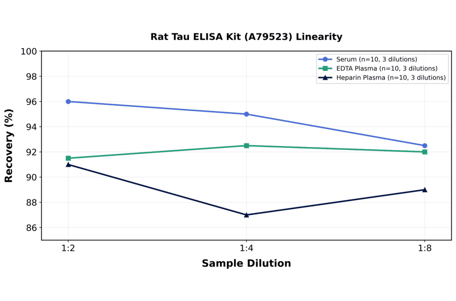 Linearity - Rat Tau ELISA Kit (A79523) - Antibodies.com